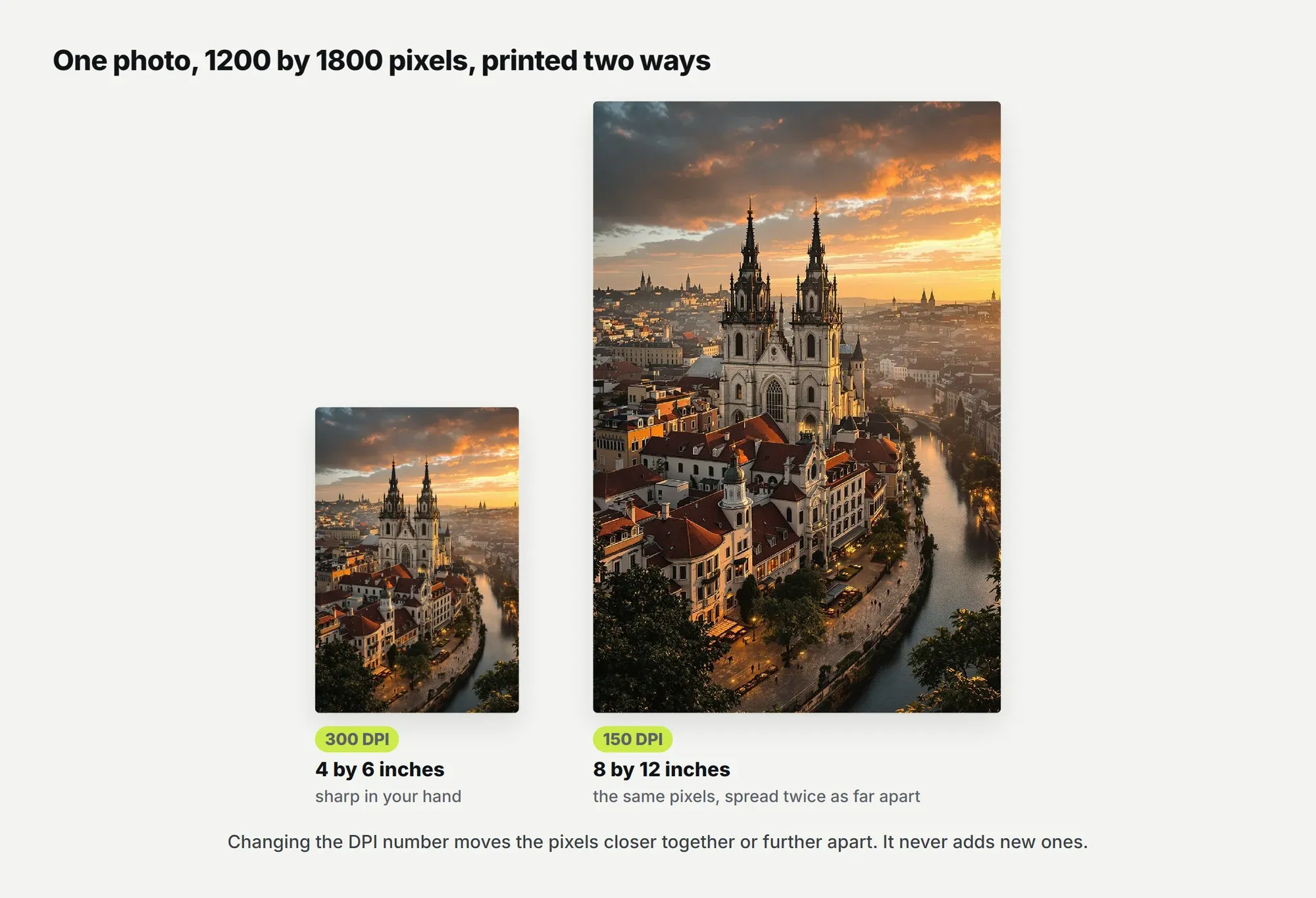 Diagram of one 1200 by 1800 pixel photo printed at 4 by 6 inches at 300 DPI and at 8 by 12 inches at 150 DPI